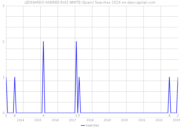 LEONARDO ANDRES RUIZ WHITE (Spain) Searches 2024 