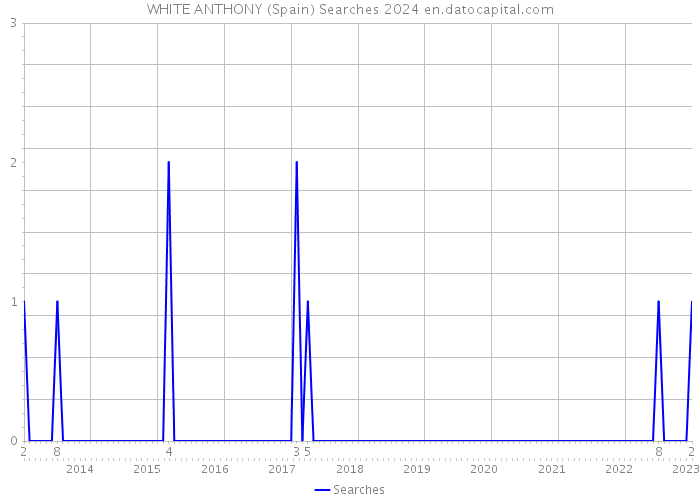 WHITE ANTHONY (Spain) Searches 2024 