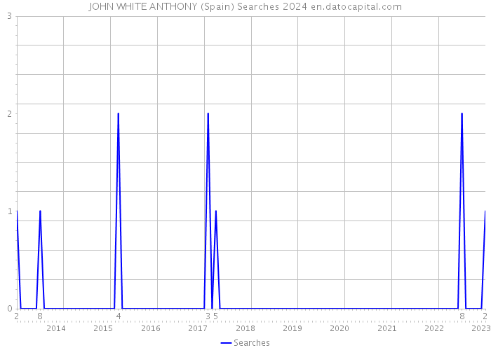 JOHN WHITE ANTHONY (Spain) Searches 2024 