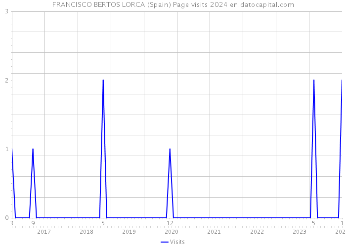 FRANCISCO BERTOS LORCA (Spain) Page visits 2024 