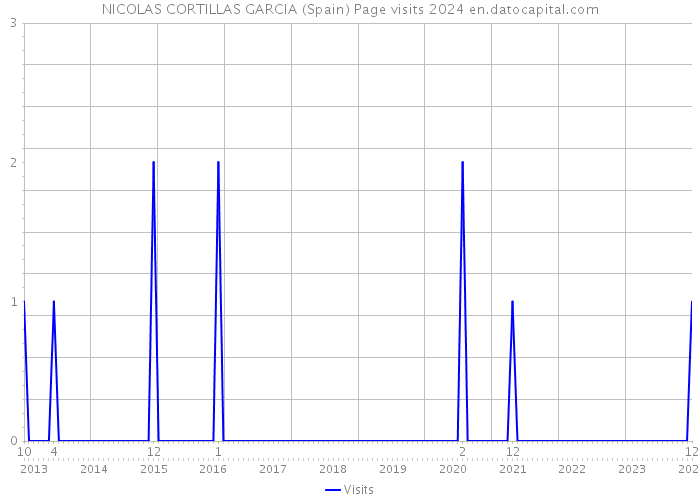 NICOLAS CORTILLAS GARCIA (Spain) Page visits 2024 
