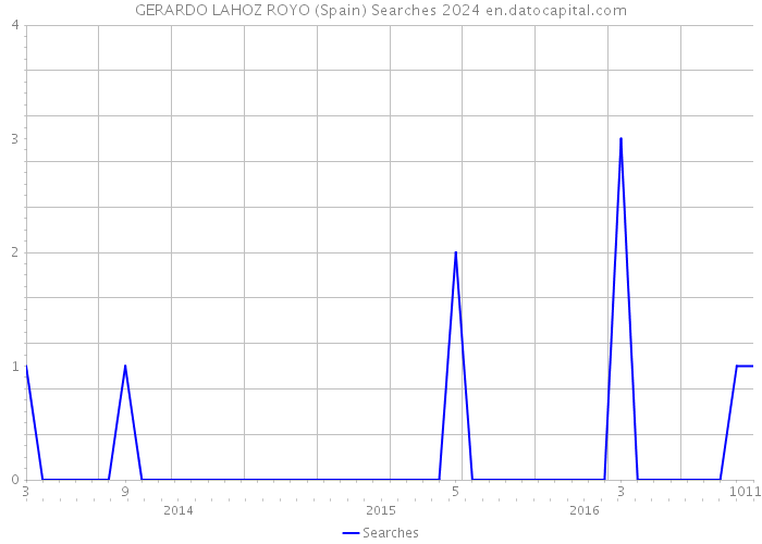 GERARDO LAHOZ ROYO (Spain) Searches 2024 