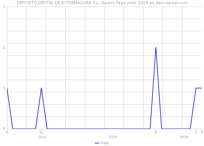 DEPOSITO DENTAL DE EXTREMADURA S.L. (Spain) Page visits 2024 