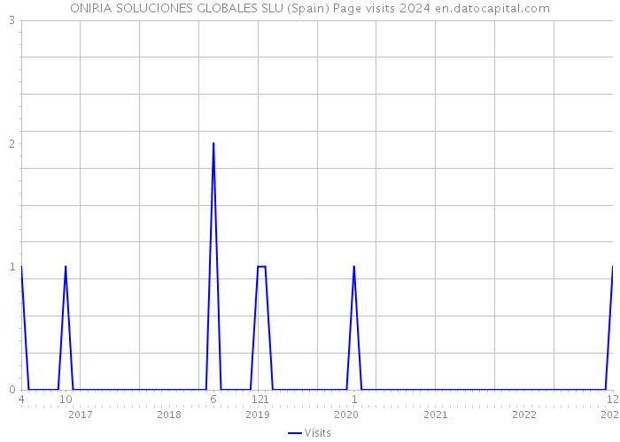 ONIRIA SOLUCIONES GLOBALES SLU (Spain) Page visits 2024 
