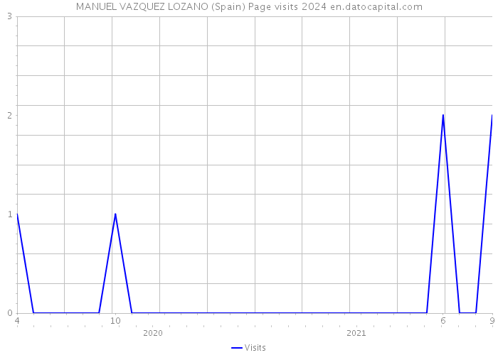 MANUEL VAZQUEZ LOZANO (Spain) Page visits 2024 