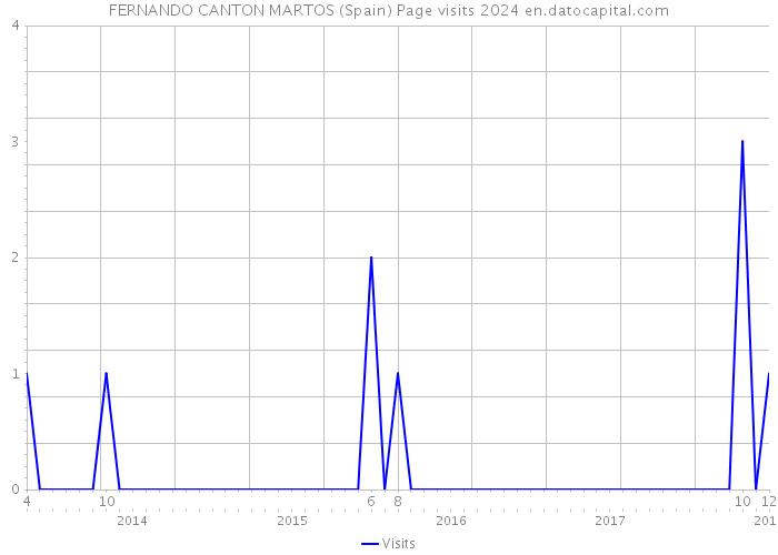FERNANDO CANTON MARTOS (Spain) Page visits 2024 