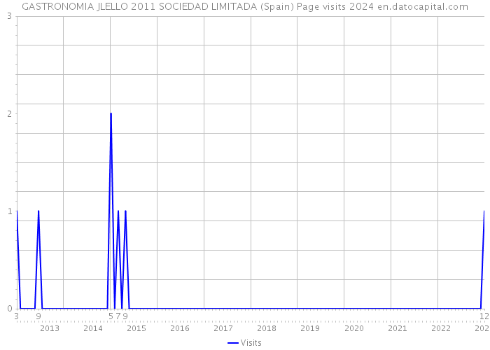 GASTRONOMIA JLELLO 2011 SOCIEDAD LIMITADA (Spain) Page visits 2024 