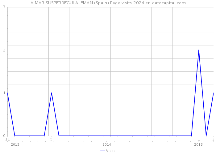 AIMAR SUSPERREGUI ALEMAN (Spain) Page visits 2024 