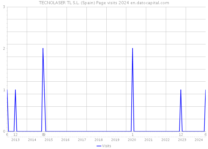TECNOLASER TL S.L. (Spain) Page visits 2024 