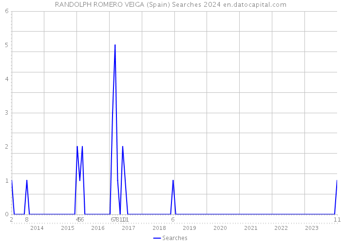 RANDOLPH ROMERO VEIGA (Spain) Searches 2024 