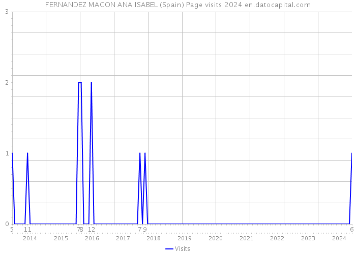 FERNANDEZ MACON ANA ISABEL (Spain) Page visits 2024 