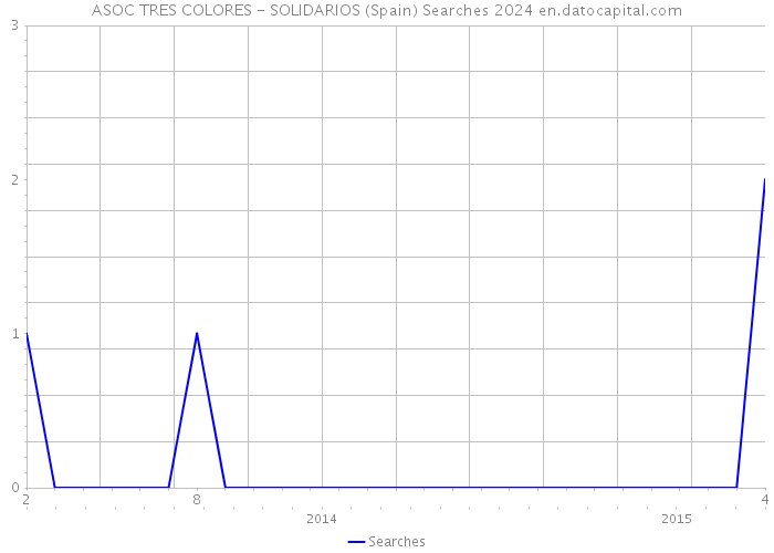 ASOC TRES COLORES - SOLIDARIOS (Spain) Searches 2024 