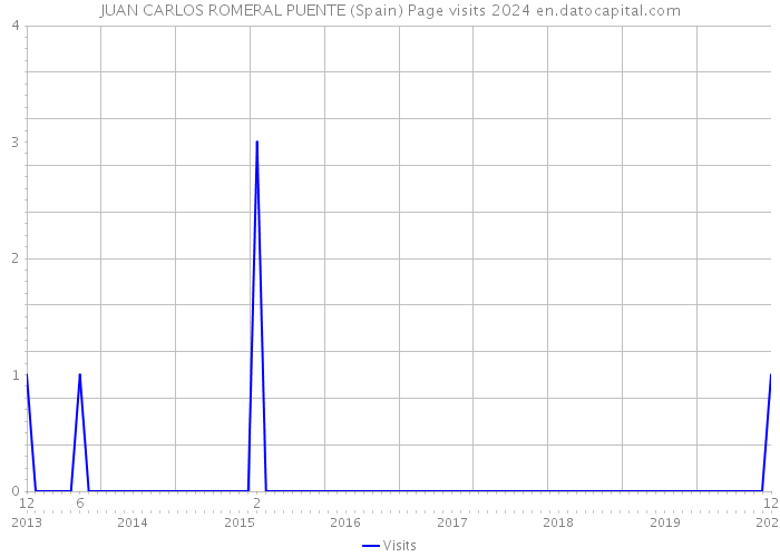 JUAN CARLOS ROMERAL PUENTE (Spain) Page visits 2024 