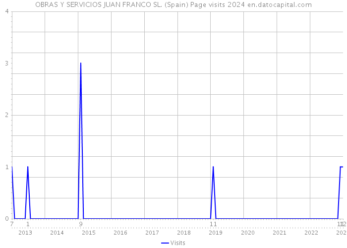 OBRAS Y SERVICIOS JUAN FRANCO SL. (Spain) Page visits 2024 