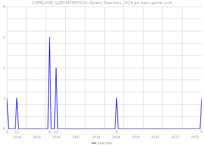 COPELAND GLEN MORRISON (Spain) Searches 2024 