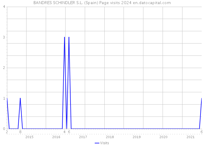BANDRES SCHINDLER S.L. (Spain) Page visits 2024 