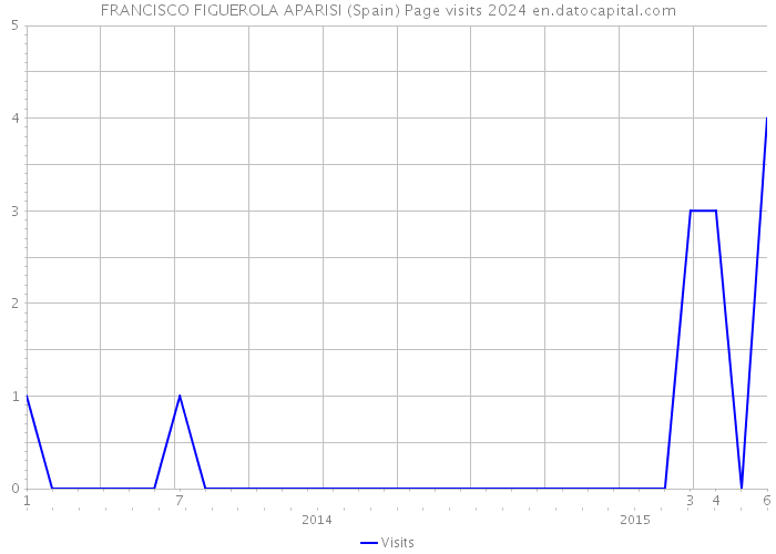 FRANCISCO FIGUEROLA APARISI (Spain) Page visits 2024 
