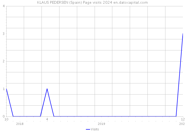 KLAUS PEDERSEN (Spain) Page visits 2024 