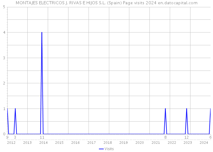MONTAJES ELECTRICOS J. RIVAS E HIJOS S.L. (Spain) Page visits 2024 