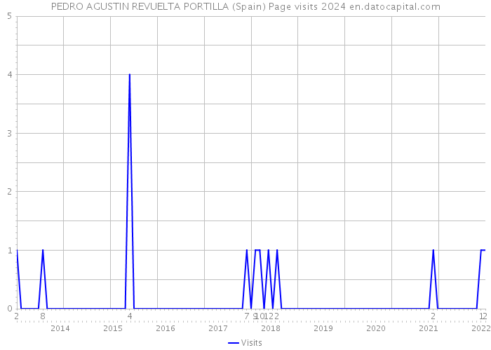 PEDRO AGUSTIN REVUELTA PORTILLA (Spain) Page visits 2024 