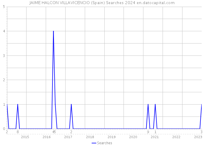 JAIME HALCON VILLAVICENCIO (Spain) Searches 2024 