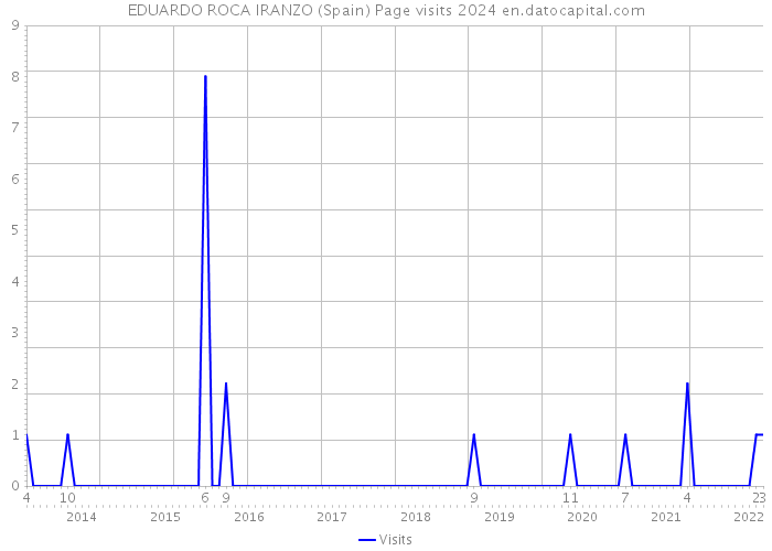 EDUARDO ROCA IRANZO (Spain) Page visits 2024 