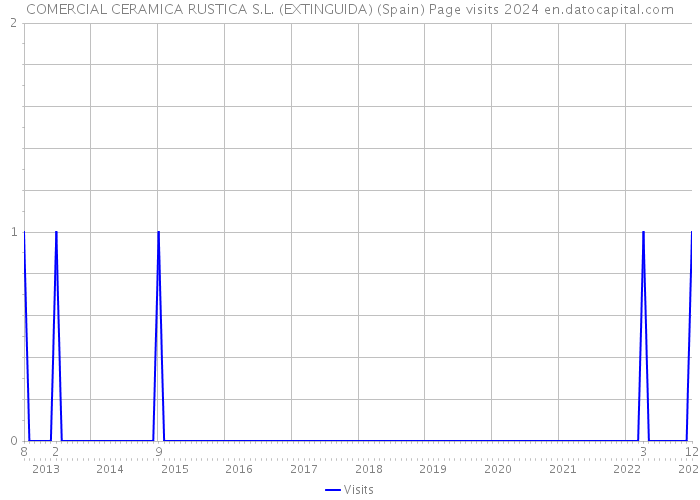 COMERCIAL CERAMICA RUSTICA S.L. (EXTINGUIDA) (Spain) Page visits 2024 