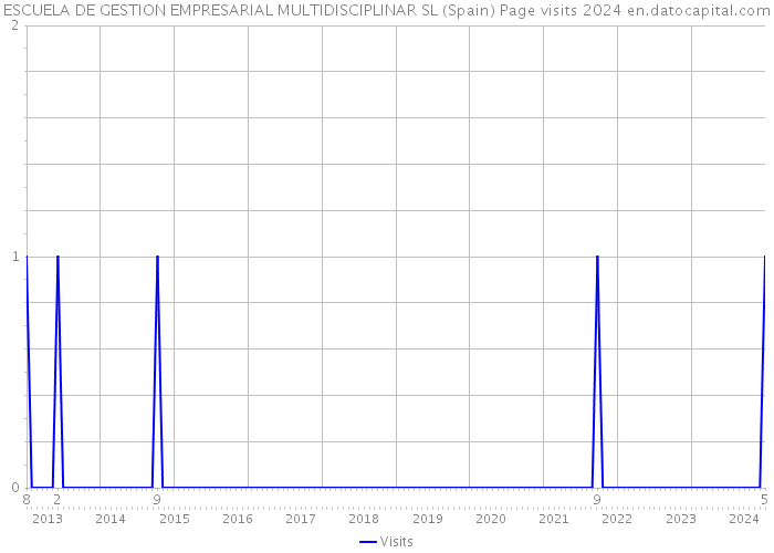 ESCUELA DE GESTION EMPRESARIAL MULTIDISCIPLINAR SL (Spain) Page visits 2024 