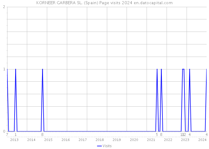 KORNEER GARBERA SL. (Spain) Page visits 2024 