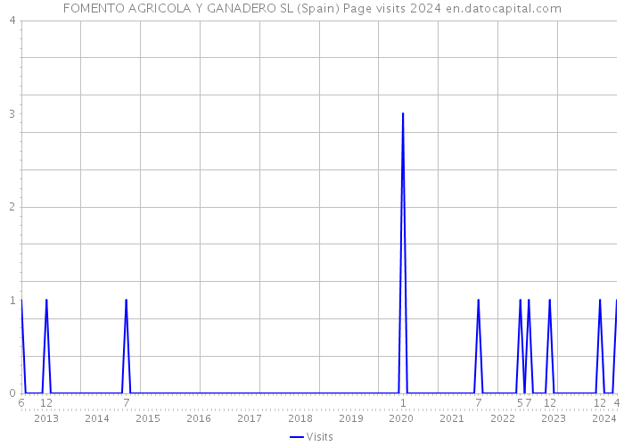 FOMENTO AGRICOLA Y GANADERO SL (Spain) Page visits 2024 