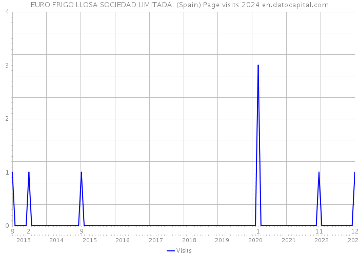 EURO FRIGO LLOSA SOCIEDAD LIMITADA. (Spain) Page visits 2024 