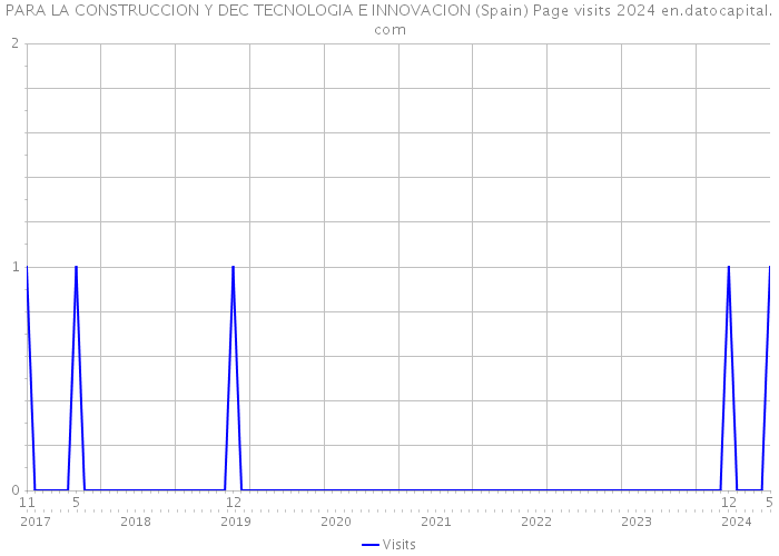 PARA LA CONSTRUCCION Y DEC TECNOLOGIA E INNOVACION (Spain) Page visits 2024 