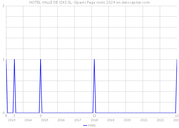 HOTEL VALLE DE IZAS SL. (Spain) Page visits 2024 
