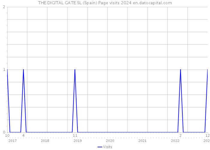 THE DIGITAL GATE SL (Spain) Page visits 2024 