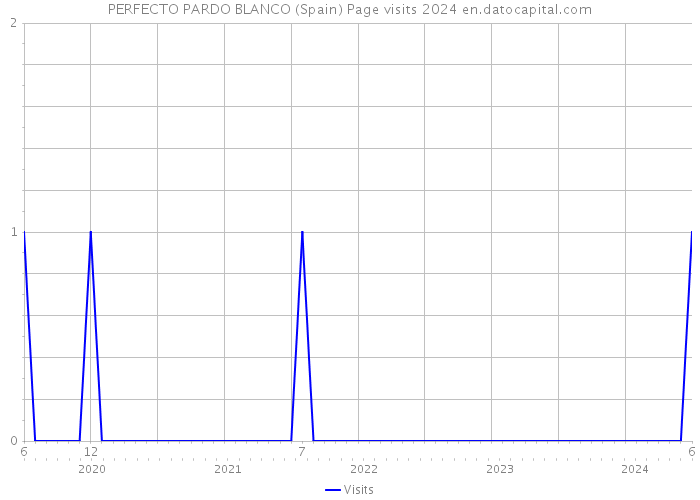 PERFECTO PARDO BLANCO (Spain) Page visits 2024 