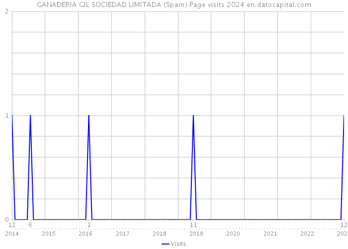 GANADERIA GIL SOCIEDAD LIMITADA (Spain) Page visits 2024 