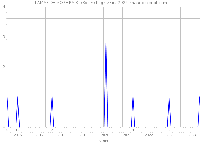LAMAS DE MOREIRA SL (Spain) Page visits 2024 