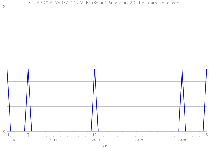 EDUARDO ALVAREZ GONZALEZ (Spain) Page visits 2024 
