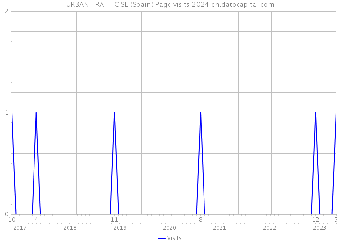 URBAN TRAFFIC SL (Spain) Page visits 2024 