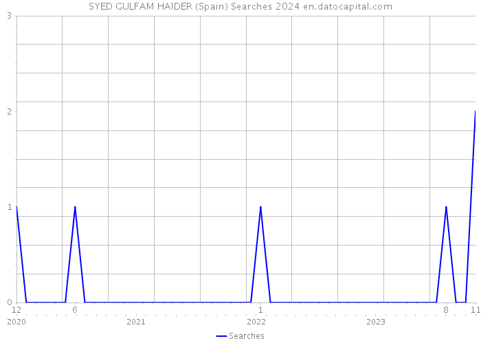 SYED GULFAM HAIDER (Spain) Searches 2024 