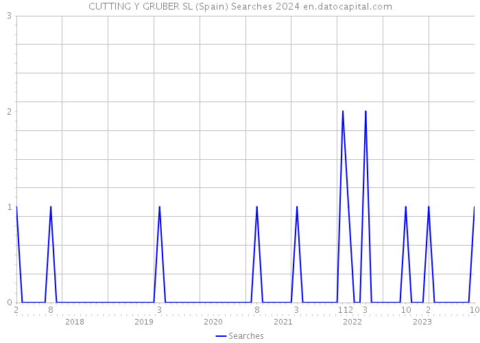 CUTTING Y GRUBER SL (Spain) Searches 2024 