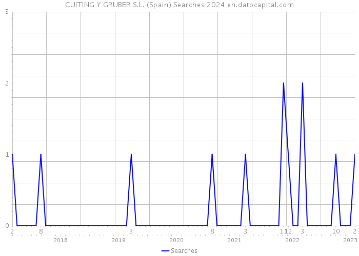 CUITING Y GRUBER S.L. (Spain) Searches 2024 