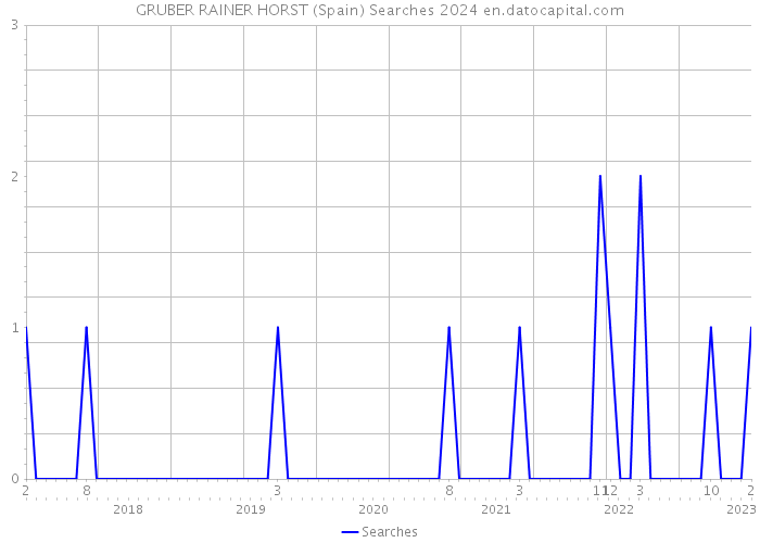 GRUBER RAINER HORST (Spain) Searches 2024 