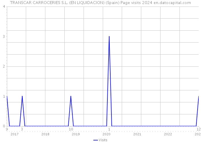 TRANSCAR CARROCERIES S.L. (EN LIQUIDACION) (Spain) Page visits 2024 