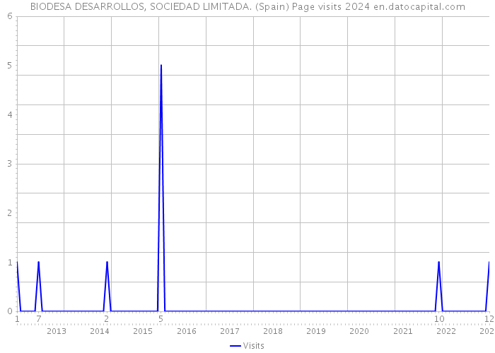 BIODESA DESARROLLOS, SOCIEDAD LIMITADA. (Spain) Page visits 2024 