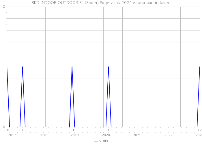 BKD INDOOR OUTDOOR SL (Spain) Page visits 2024 