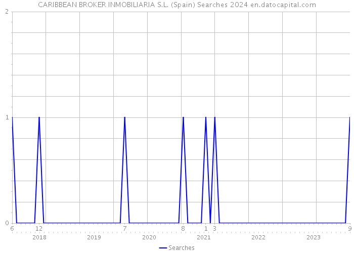 CARIBBEAN BROKER INMOBILIARIA S.L. (Spain) Searches 2024 
