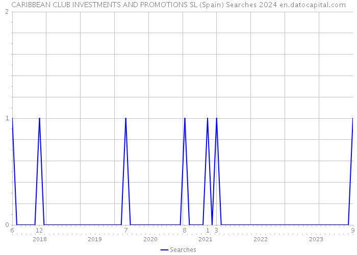CARIBBEAN CLUB INVESTMENTS AND PROMOTIONS SL (Spain) Searches 2024 