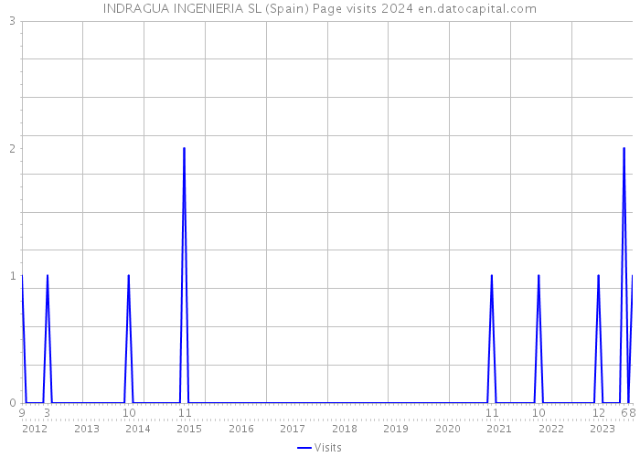 INDRAGUA INGENIERIA SL (Spain) Page visits 2024 