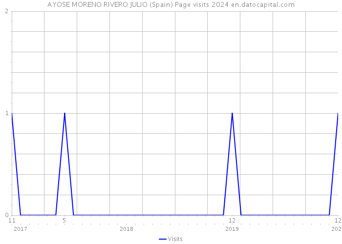 AYOSE MORENO RIVERO JULIO (Spain) Page visits 2024 
